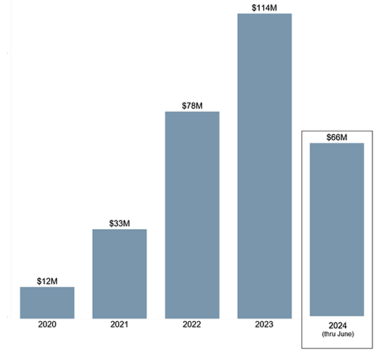 Bitcoin ATM fraud losses